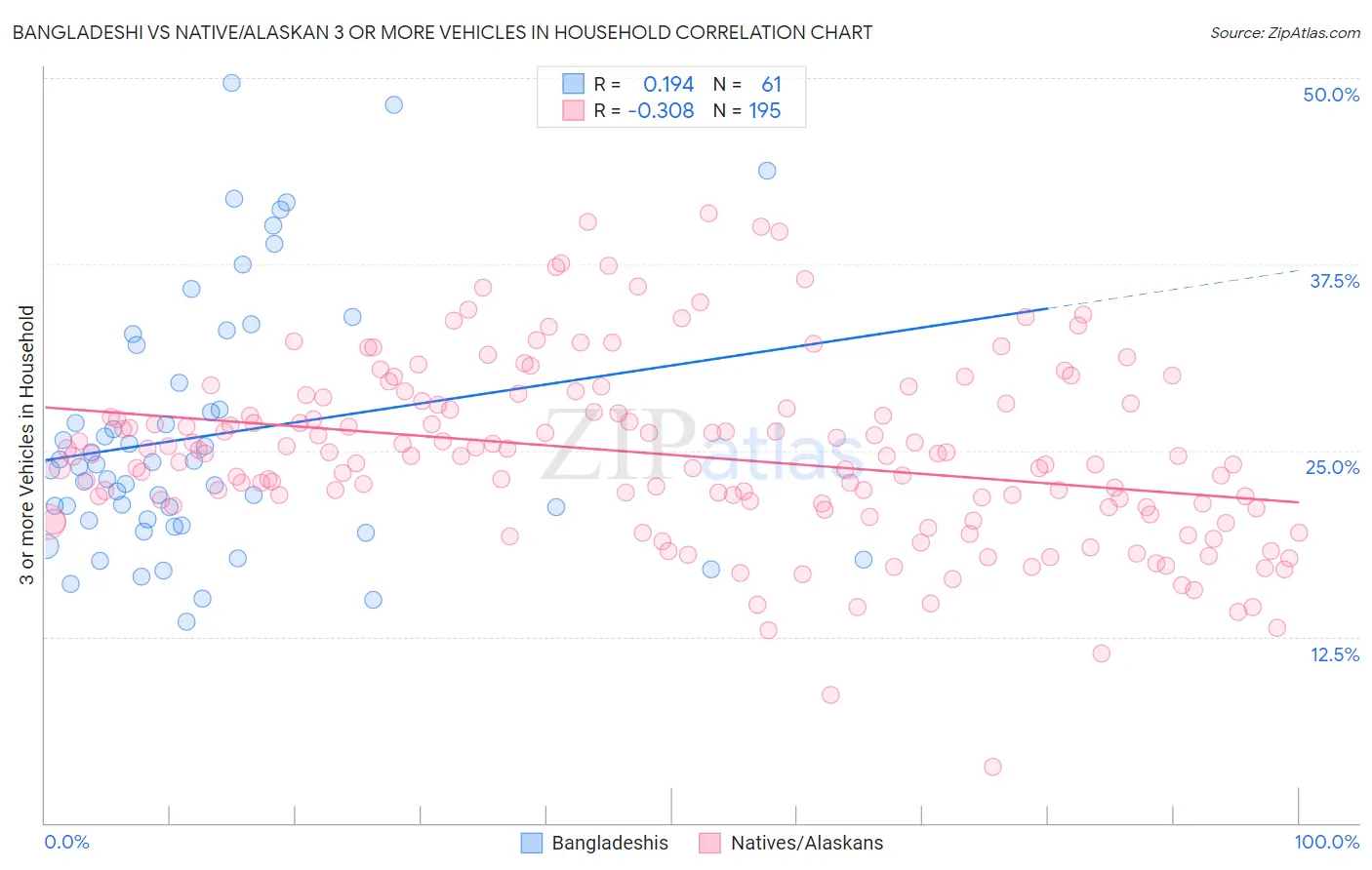 Bangladeshi vs Native/Alaskan 3 or more Vehicles in Household