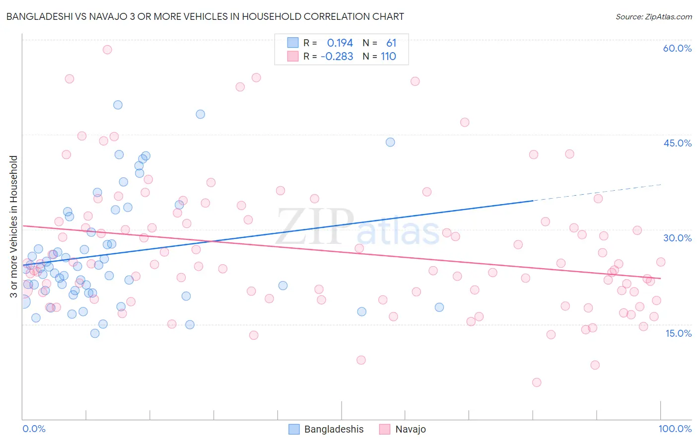 Bangladeshi vs Navajo 3 or more Vehicles in Household