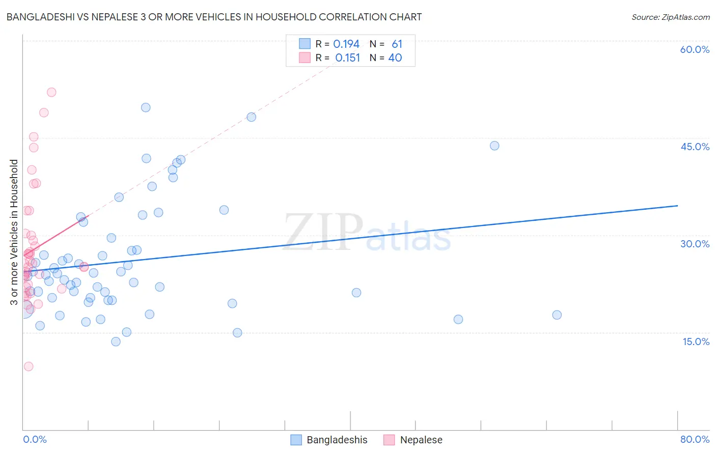 Bangladeshi vs Nepalese 3 or more Vehicles in Household