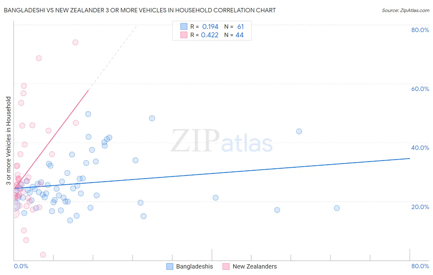 Bangladeshi vs New Zealander 3 or more Vehicles in Household