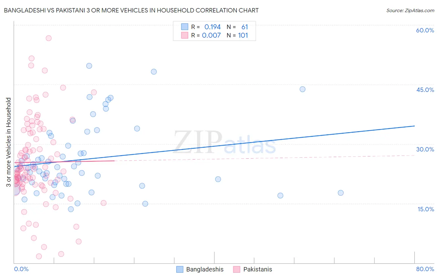 Bangladeshi vs Pakistani 3 or more Vehicles in Household