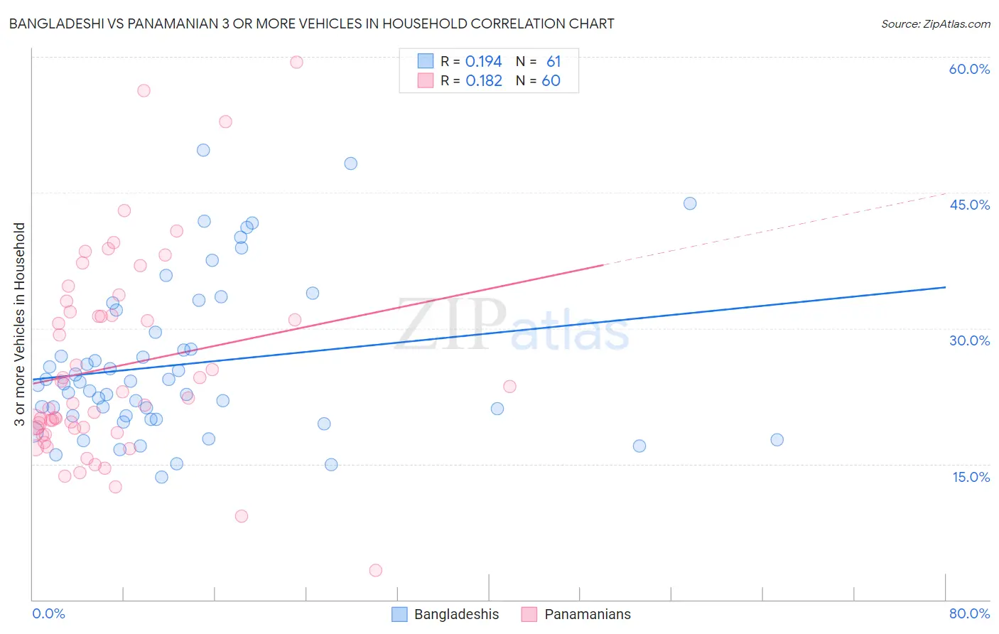 Bangladeshi vs Panamanian 3 or more Vehicles in Household