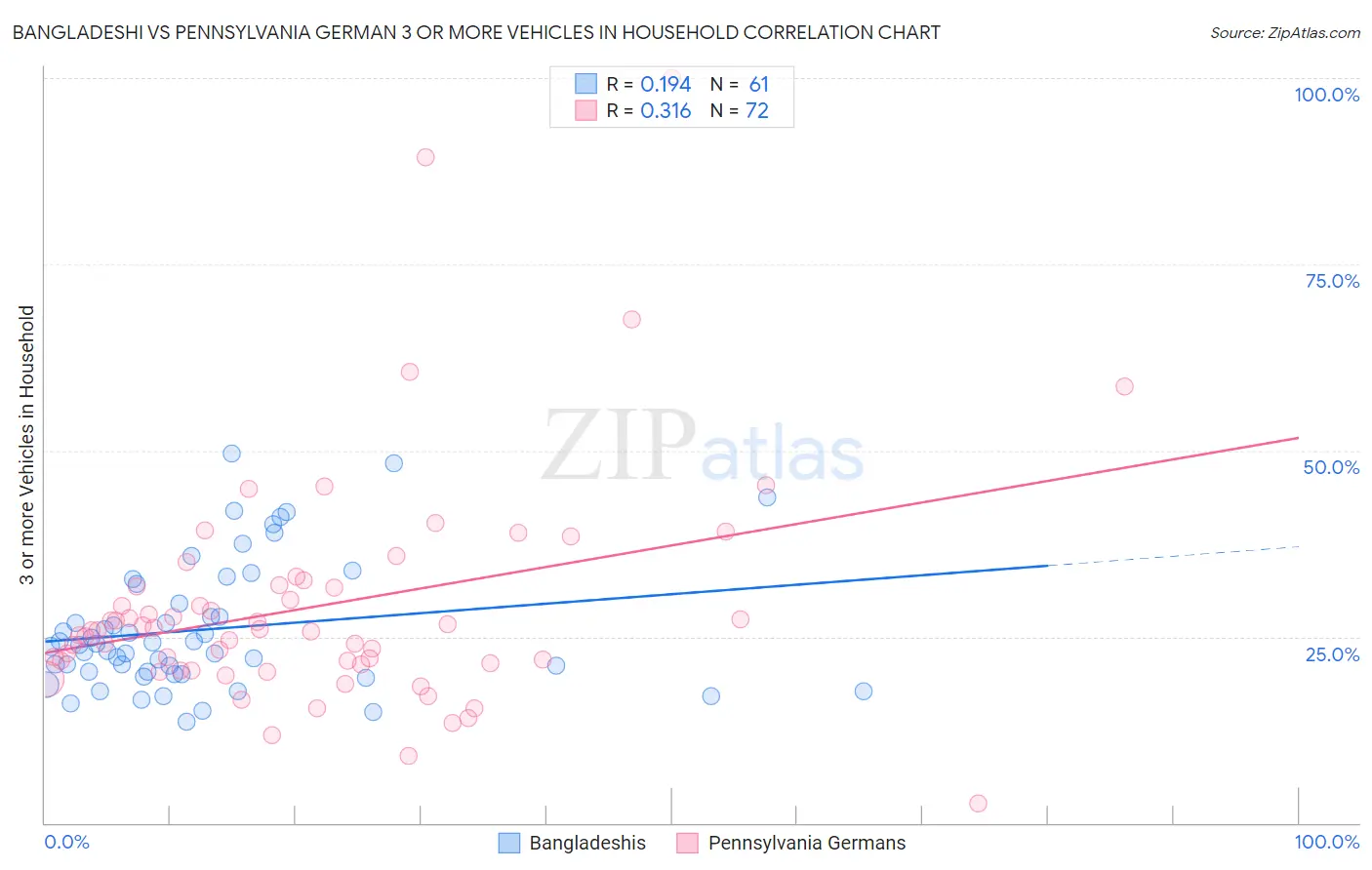 Bangladeshi vs Pennsylvania German 3 or more Vehicles in Household
