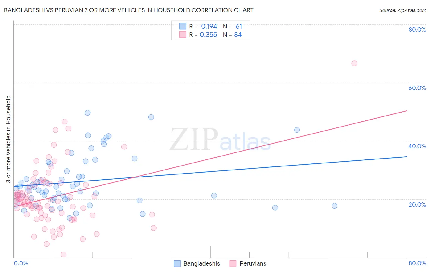 Bangladeshi vs Peruvian 3 or more Vehicles in Household