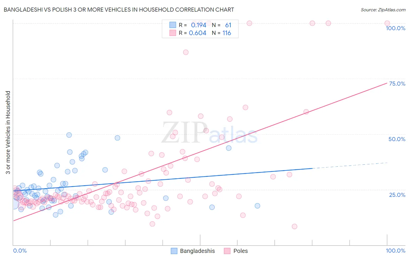 Bangladeshi vs Polish 3 or more Vehicles in Household