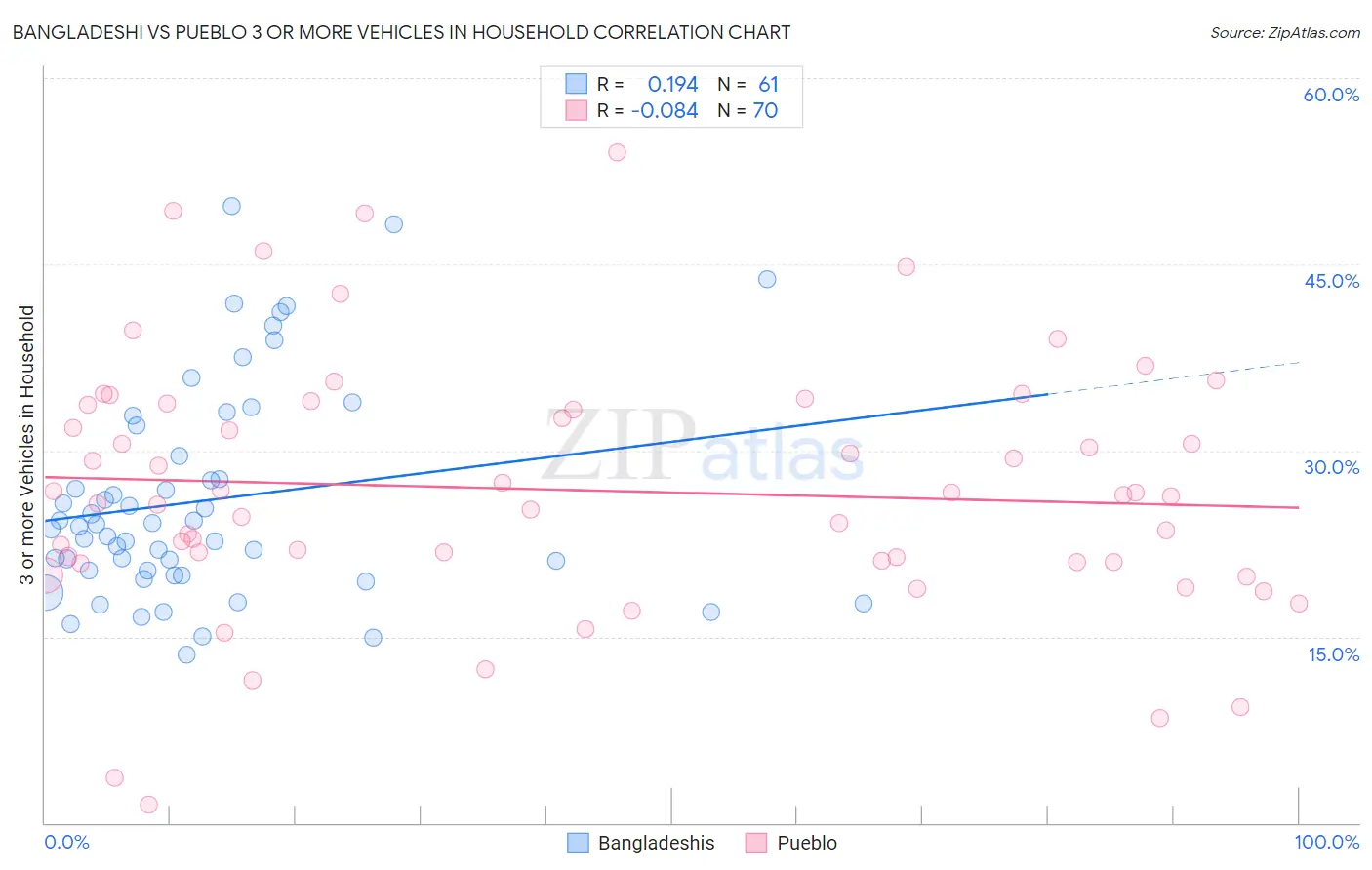 Bangladeshi vs Pueblo 3 or more Vehicles in Household