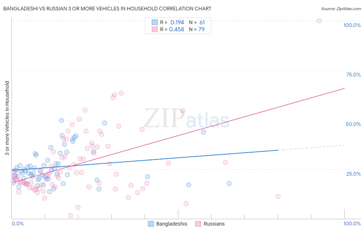 Bangladeshi vs Russian 3 or more Vehicles in Household