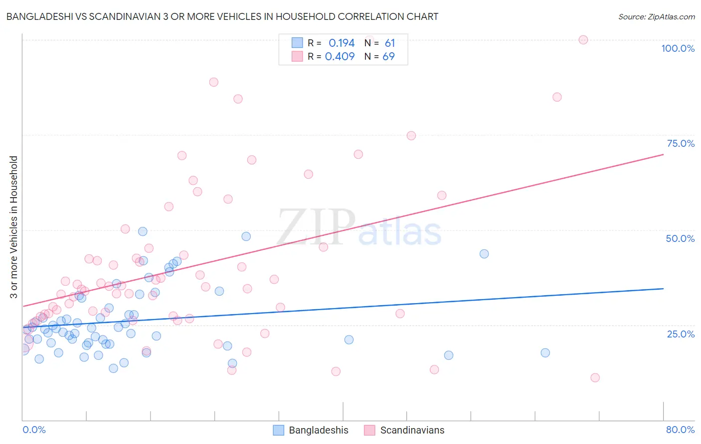 Bangladeshi vs Scandinavian 3 or more Vehicles in Household
