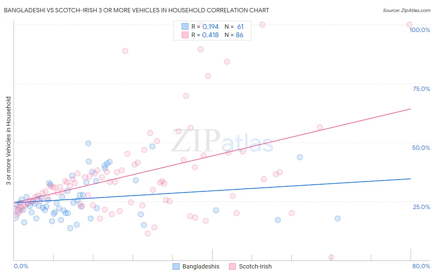 Bangladeshi vs Scotch-Irish 3 or more Vehicles in Household