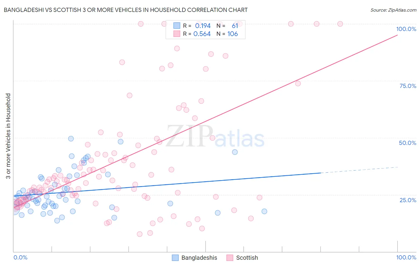 Bangladeshi vs Scottish 3 or more Vehicles in Household