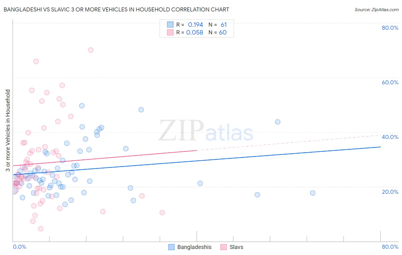 Bangladeshi vs Slavic 3 or more Vehicles in Household