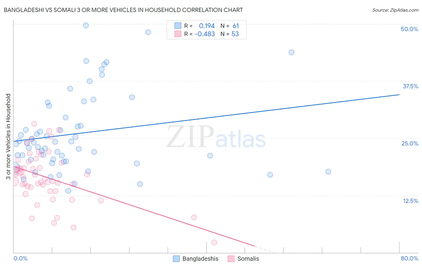 Bangladeshi vs Somali 3 or more Vehicles in Household