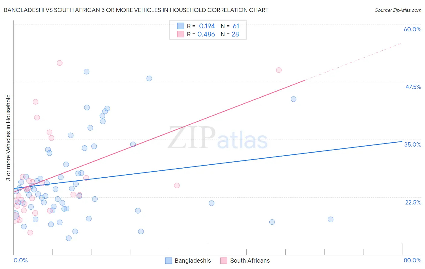 Bangladeshi vs South African 3 or more Vehicles in Household