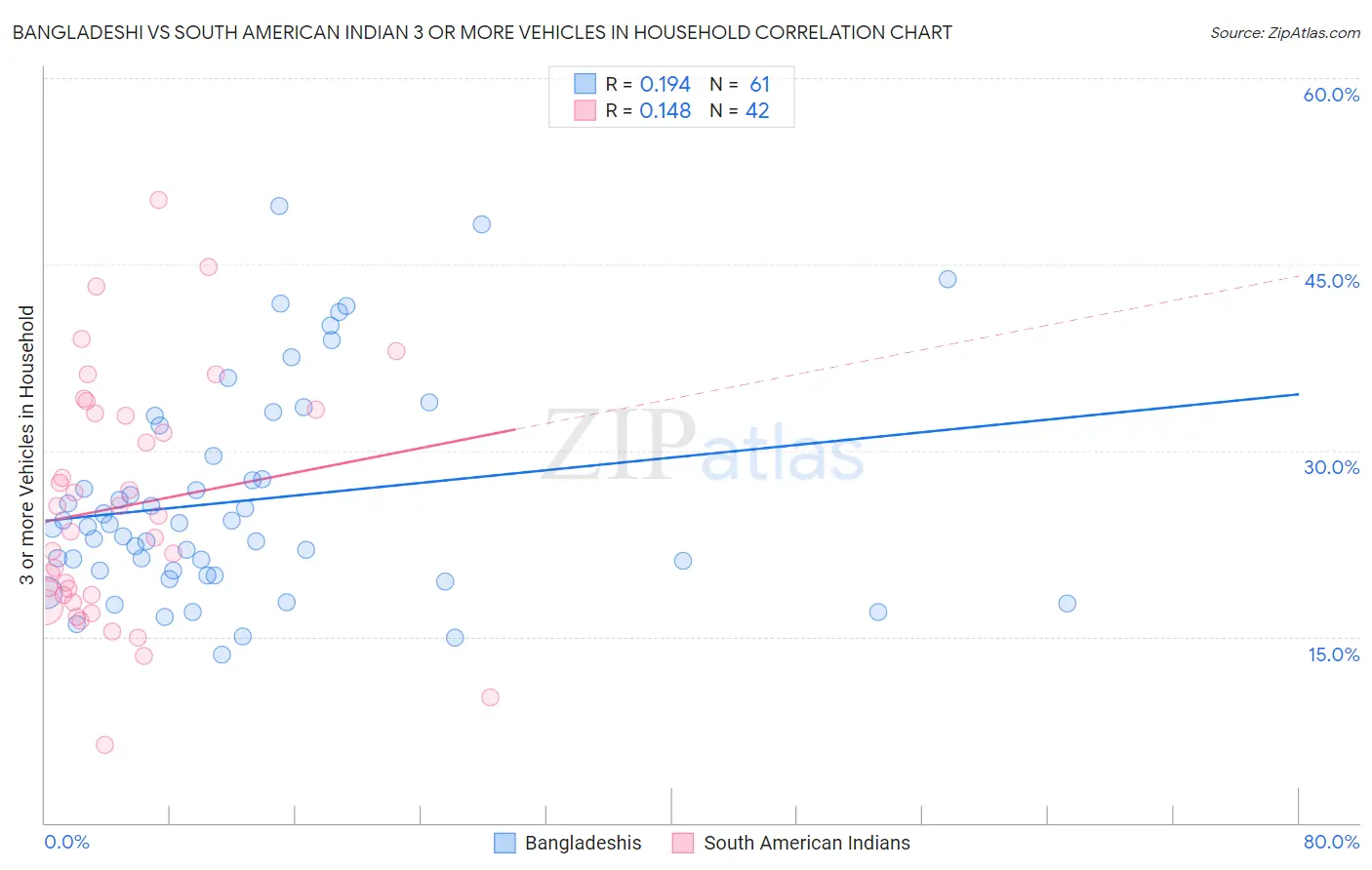 Bangladeshi vs South American Indian 3 or more Vehicles in Household
