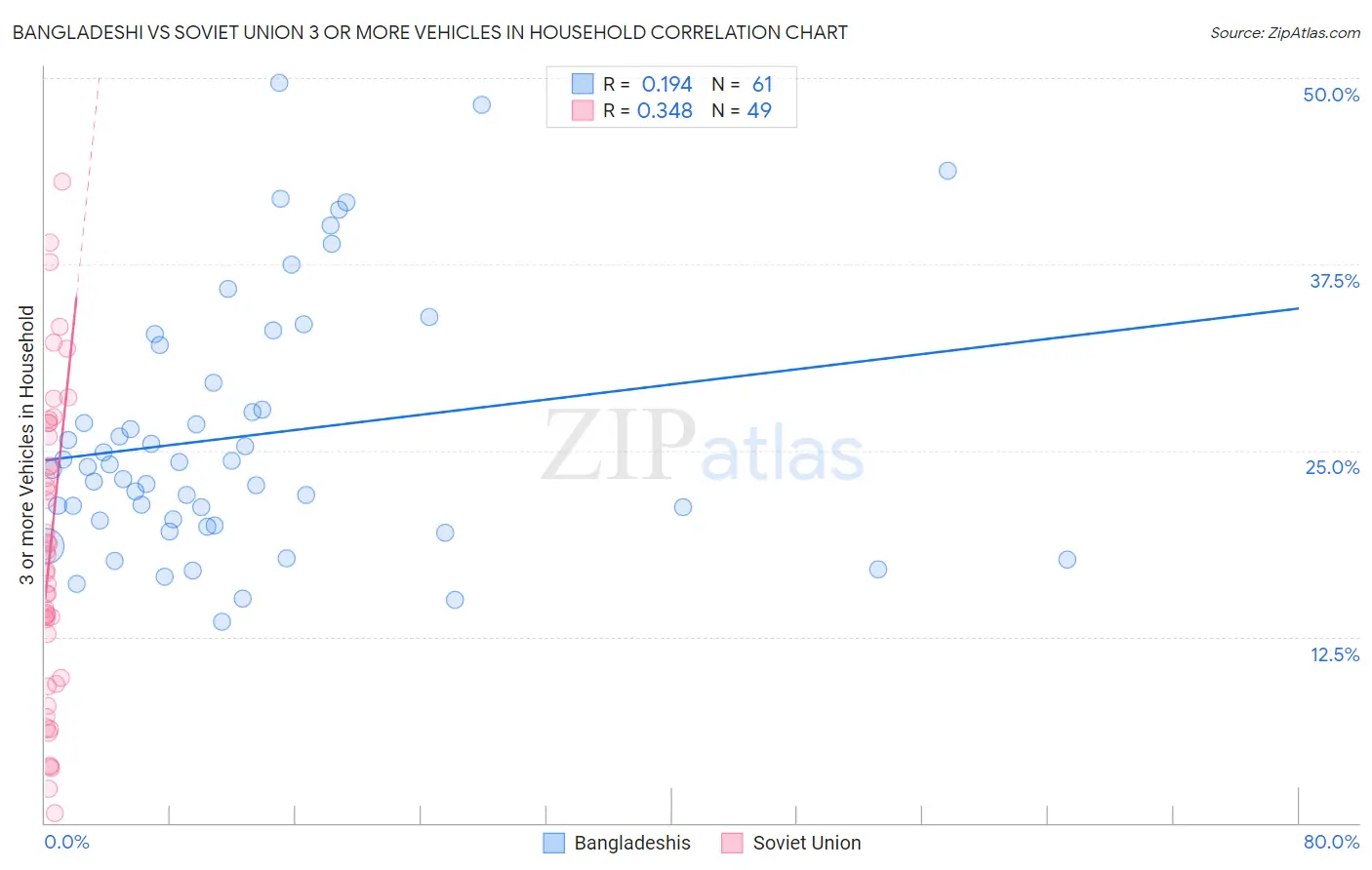 Bangladeshi vs Soviet Union 3 or more Vehicles in Household