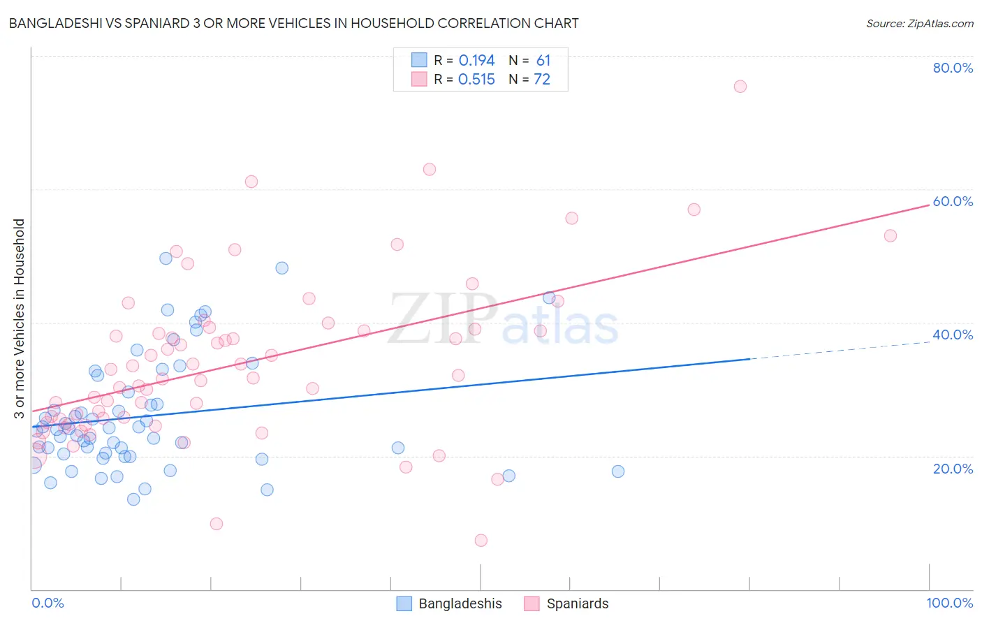 Bangladeshi vs Spaniard 3 or more Vehicles in Household