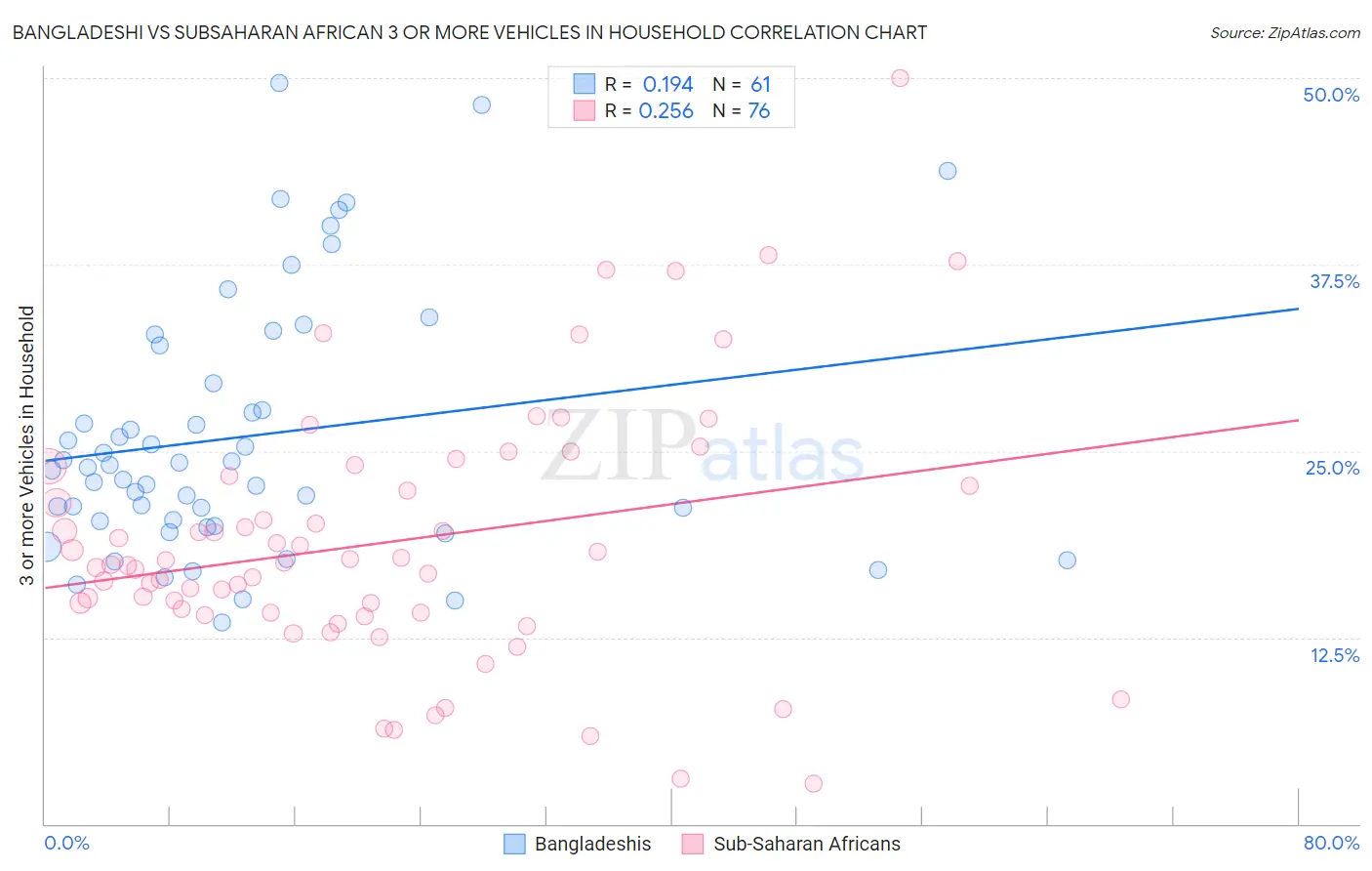 Bangladeshi vs Subsaharan African 3 or more Vehicles in Household