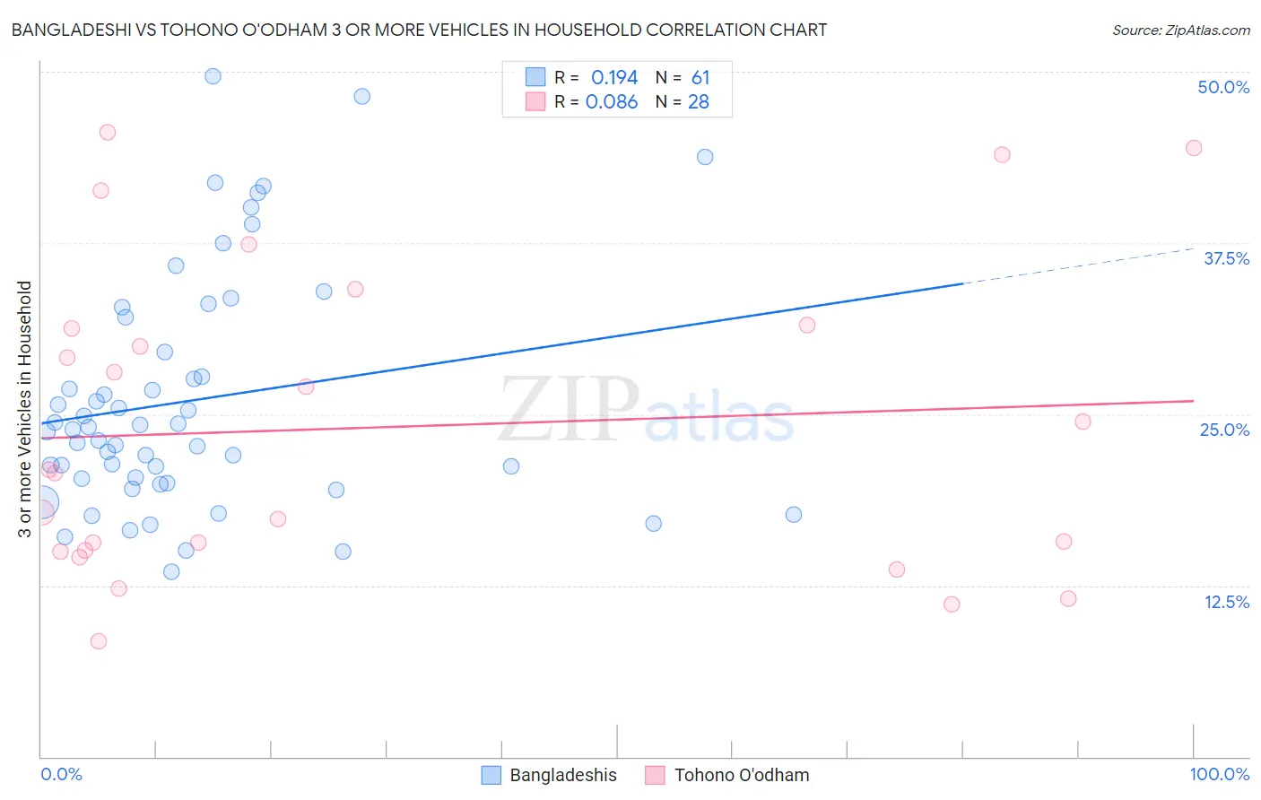 Bangladeshi vs Tohono O'odham 3 or more Vehicles in Household