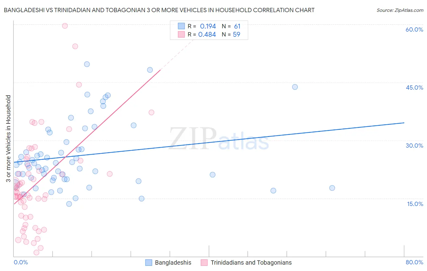 Bangladeshi vs Trinidadian and Tobagonian 3 or more Vehicles in Household