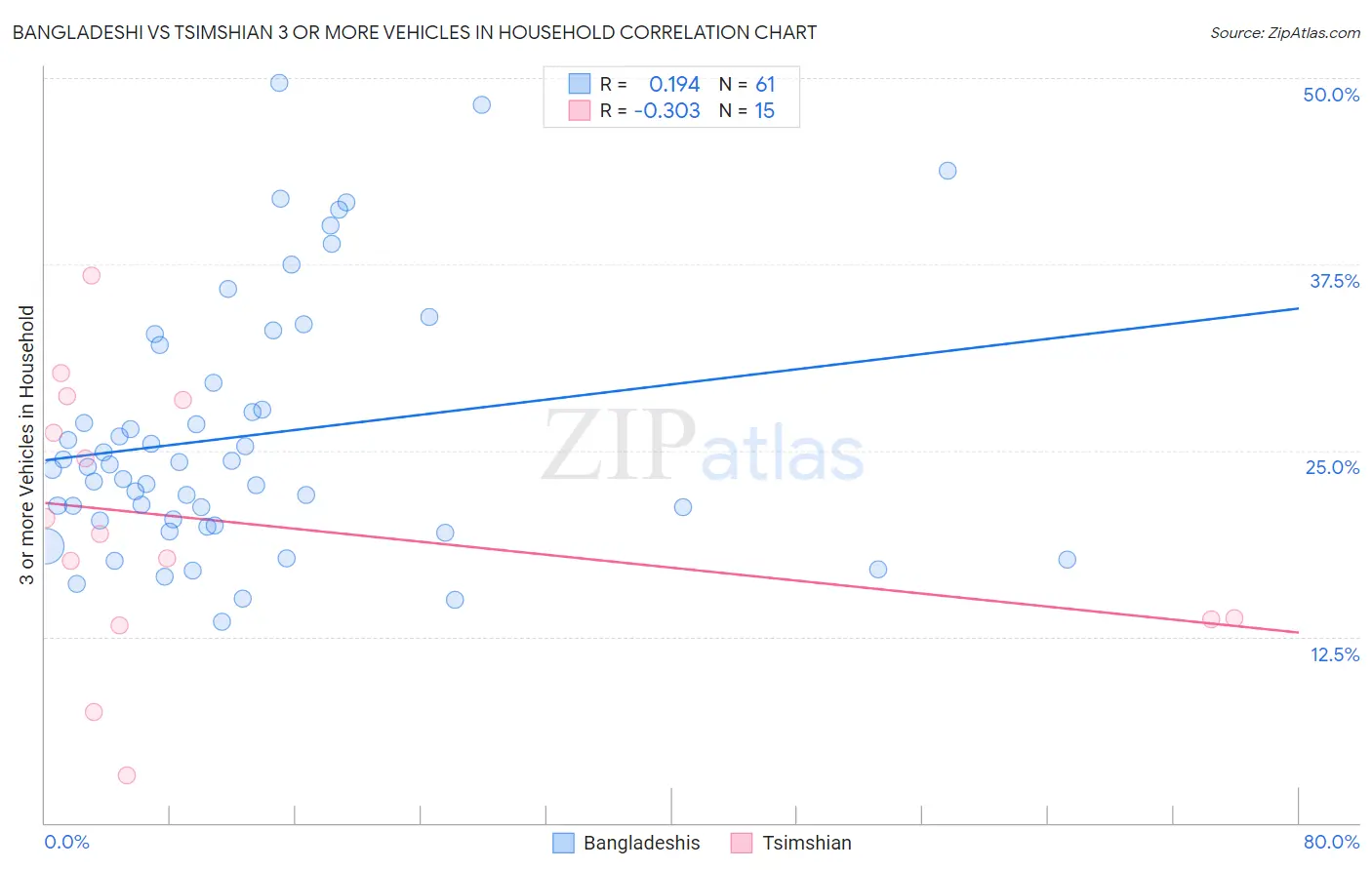 Bangladeshi vs Tsimshian 3 or more Vehicles in Household