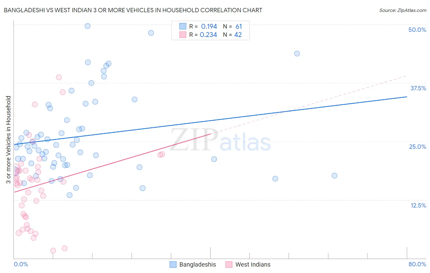 Bangladeshi vs West Indian 3 or more Vehicles in Household
