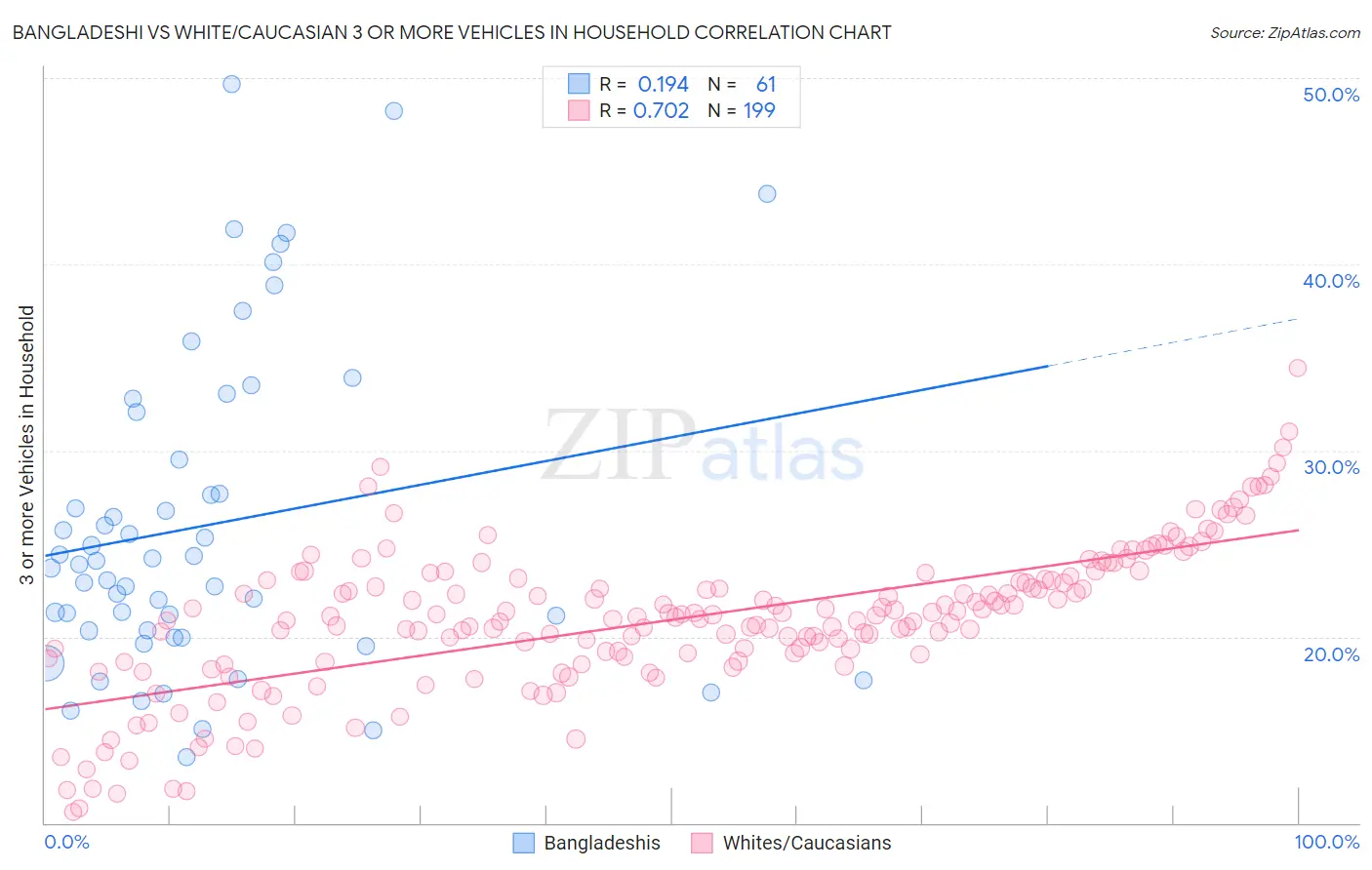 Bangladeshi vs White/Caucasian 3 or more Vehicles in Household