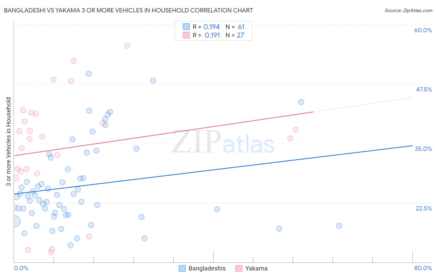 Bangladeshi vs Yakama 3 or more Vehicles in Household