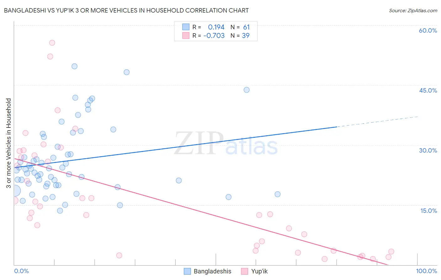 Bangladeshi vs Yup'ik 3 or more Vehicles in Household