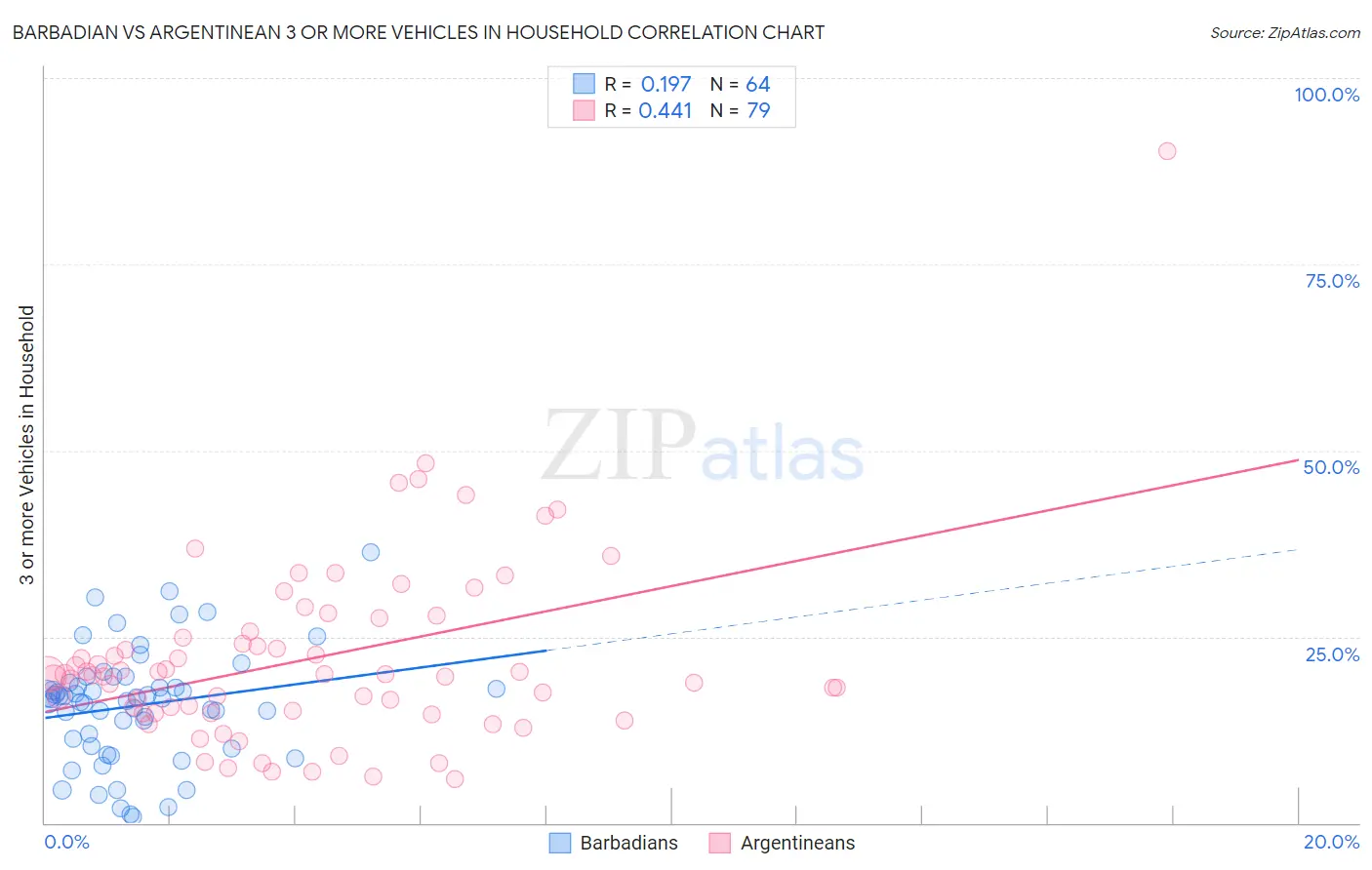 Barbadian vs Argentinean 3 or more Vehicles in Household