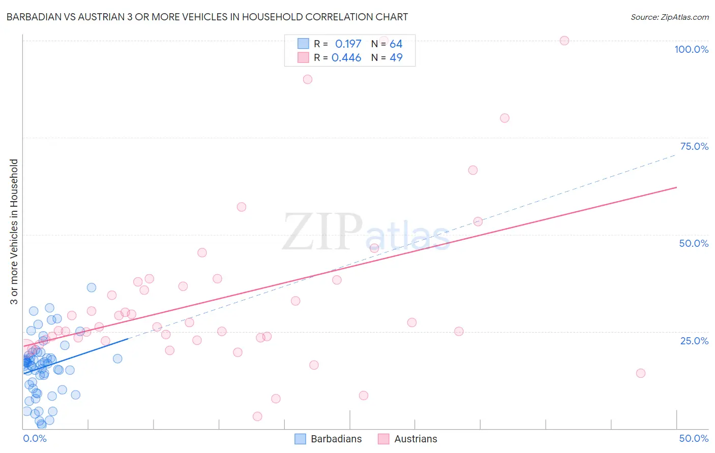 Barbadian vs Austrian 3 or more Vehicles in Household