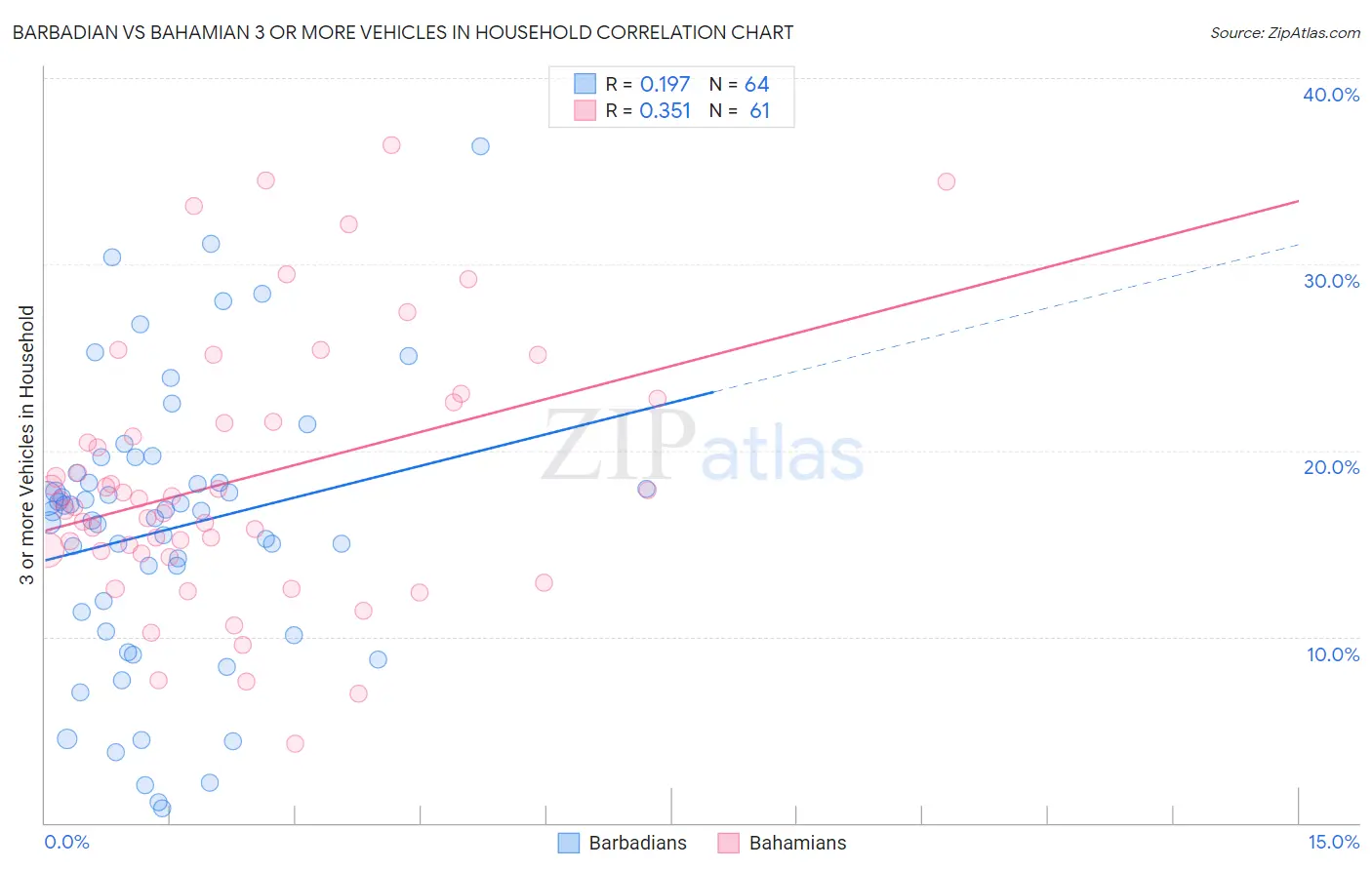 Barbadian vs Bahamian 3 or more Vehicles in Household