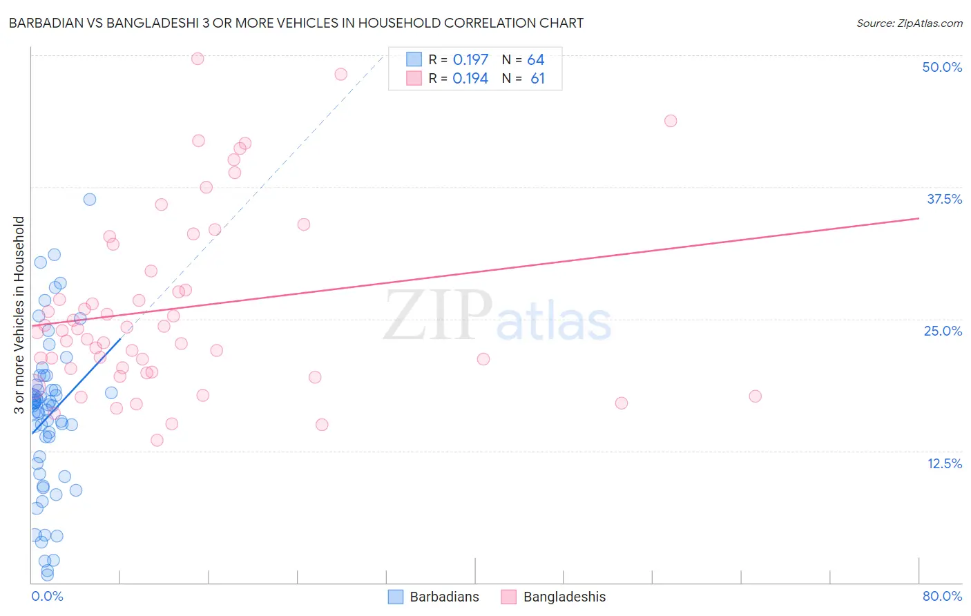 Barbadian vs Bangladeshi 3 or more Vehicles in Household
