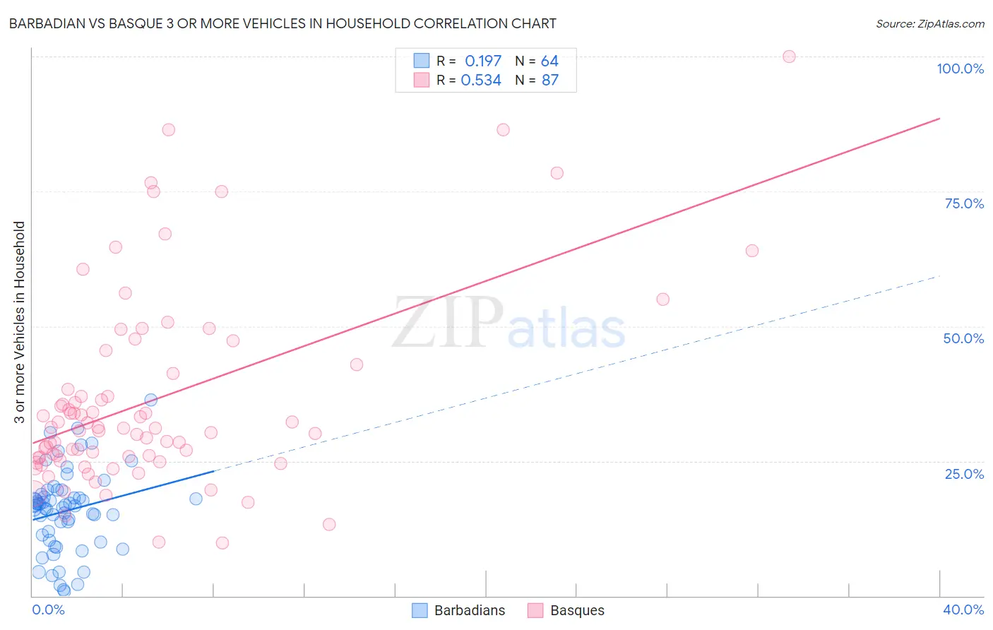 Barbadian vs Basque 3 or more Vehicles in Household