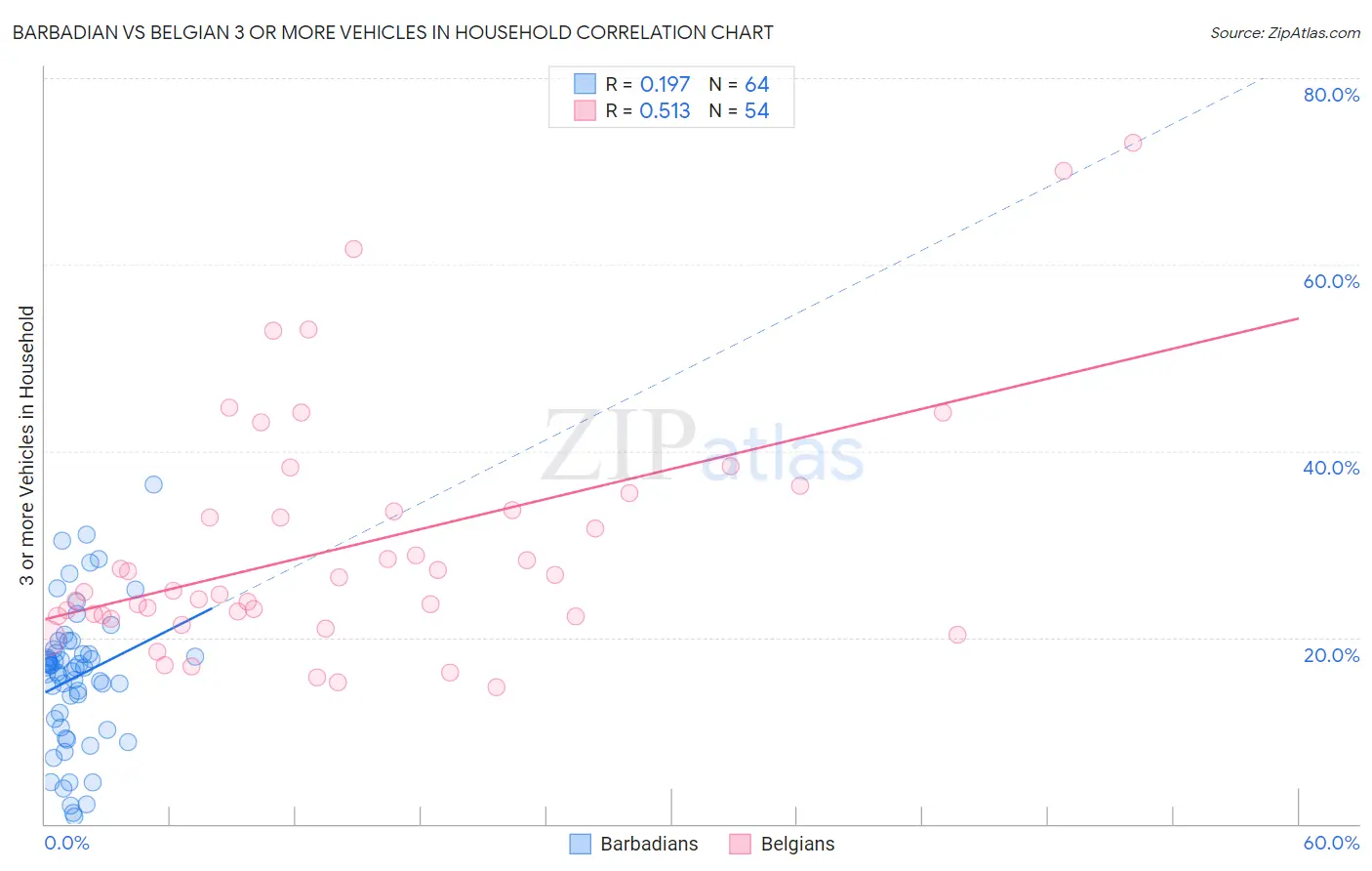 Barbadian vs Belgian 3 or more Vehicles in Household