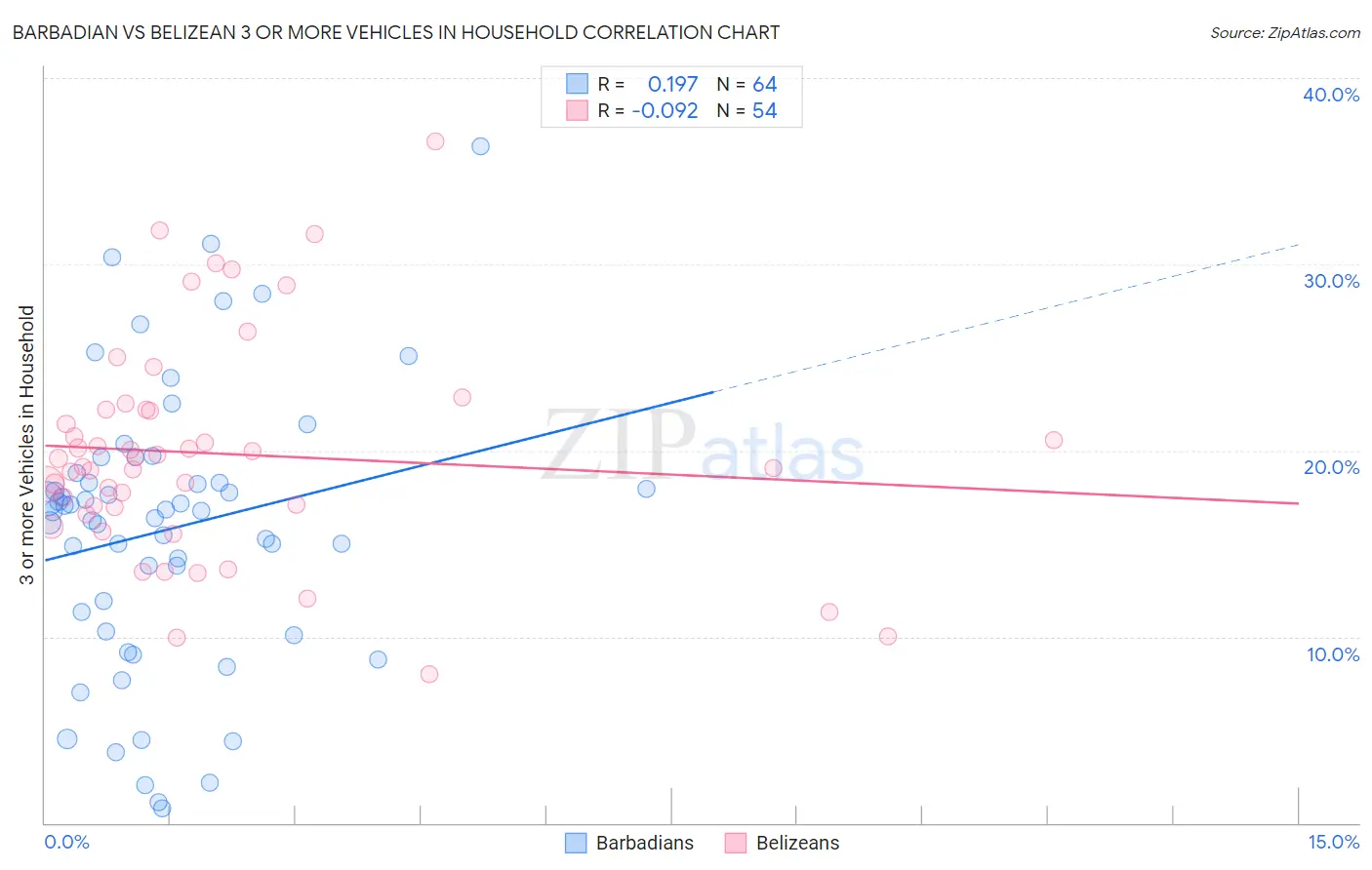 Barbadian vs Belizean 3 or more Vehicles in Household