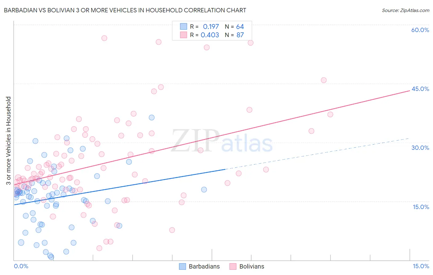 Barbadian vs Bolivian 3 or more Vehicles in Household