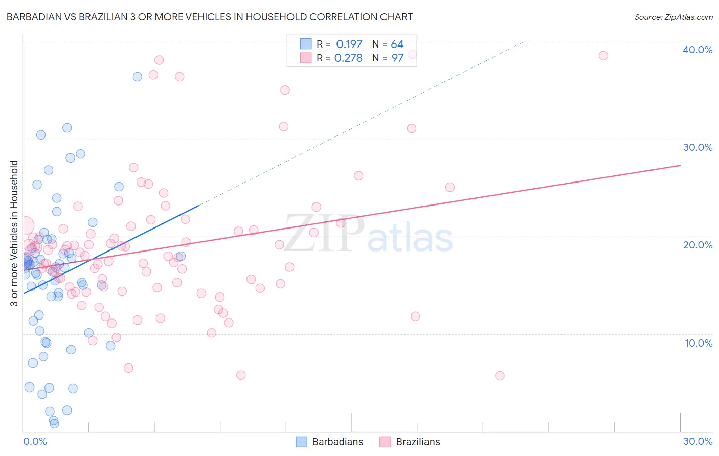Barbadian vs Brazilian 3 or more Vehicles in Household