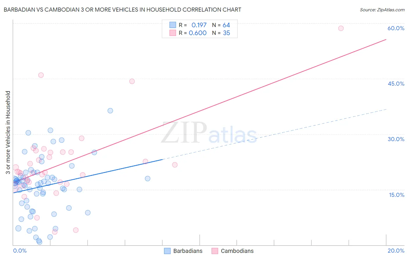 Barbadian vs Cambodian 3 or more Vehicles in Household