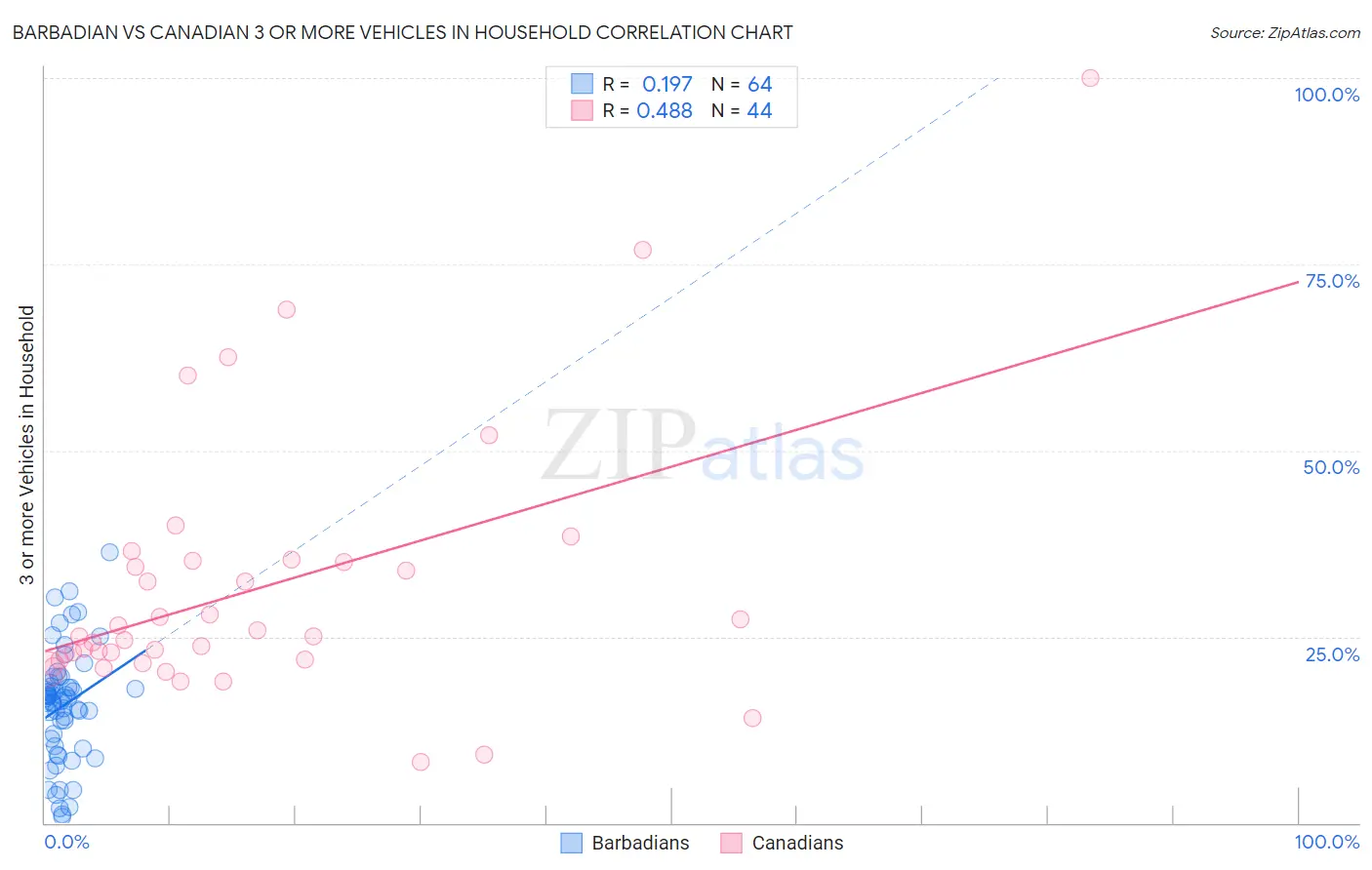 Barbadian vs Canadian 3 or more Vehicles in Household