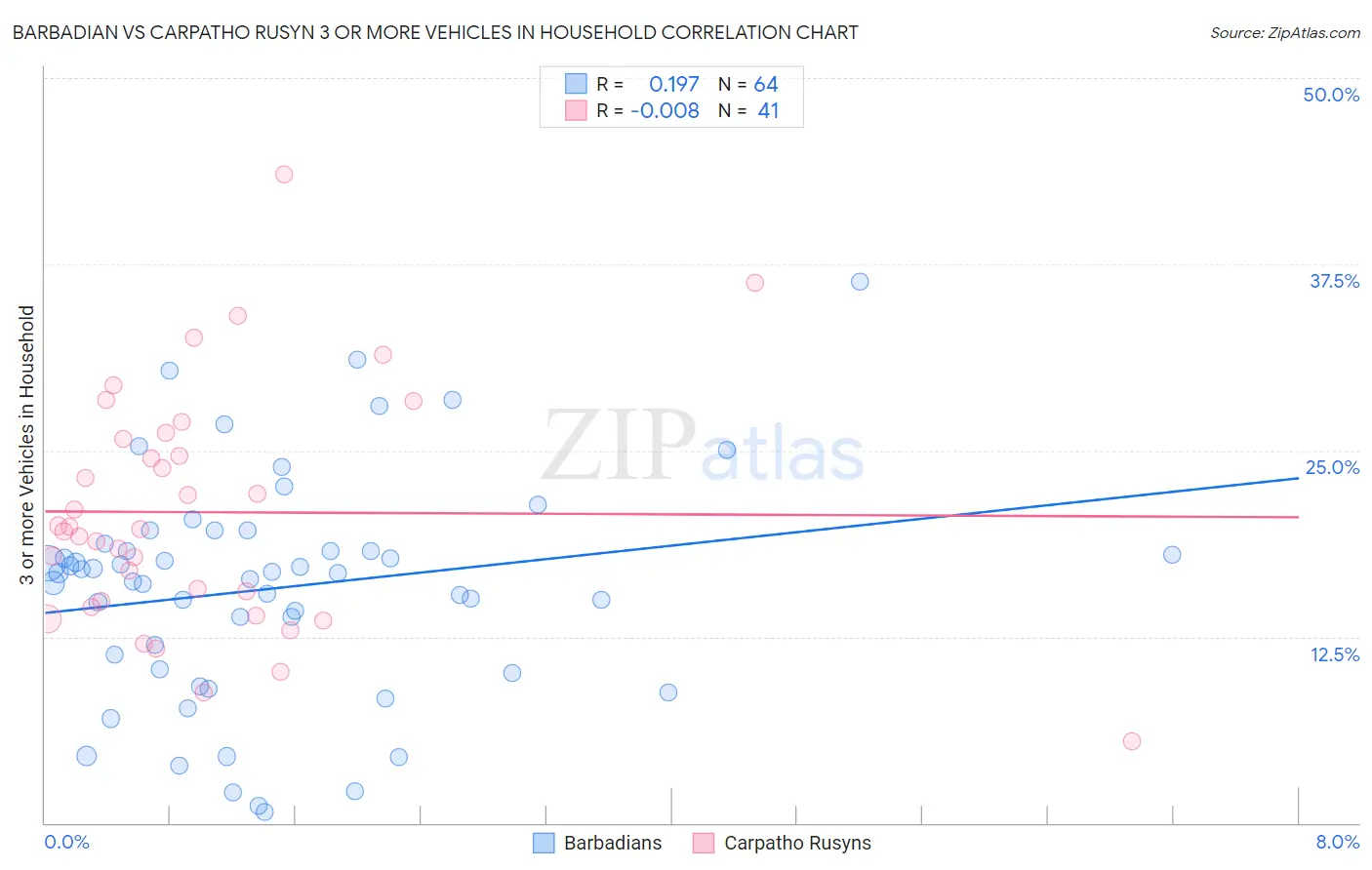 Barbadian vs Carpatho Rusyn 3 or more Vehicles in Household