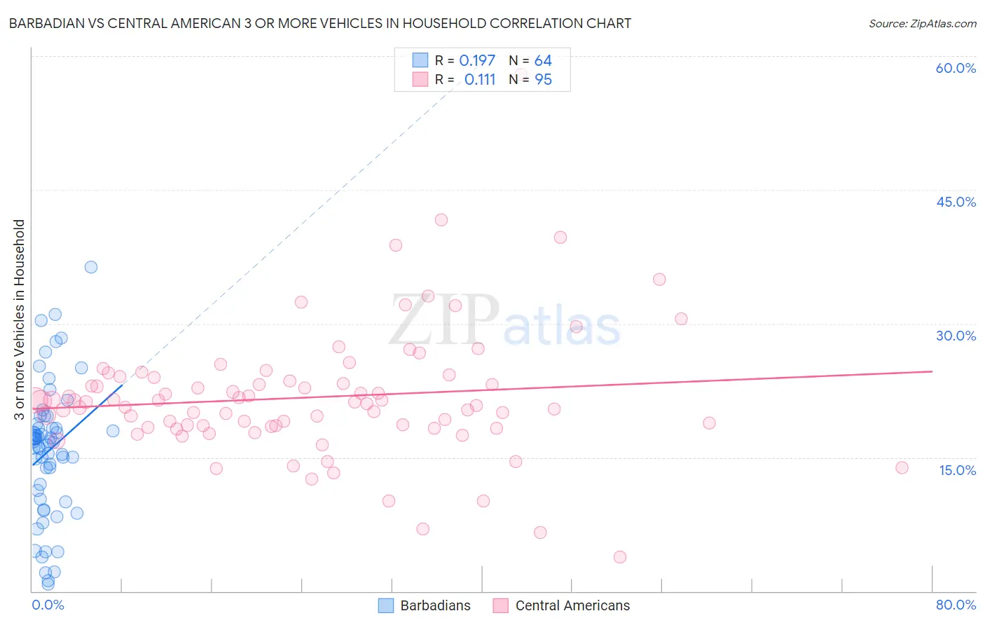 Barbadian vs Central American 3 or more Vehicles in Household