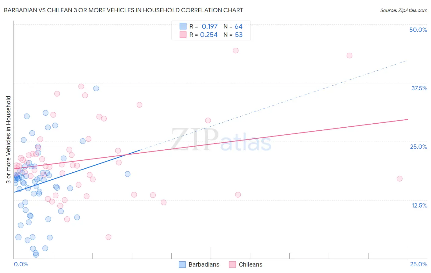 Barbadian vs Chilean 3 or more Vehicles in Household