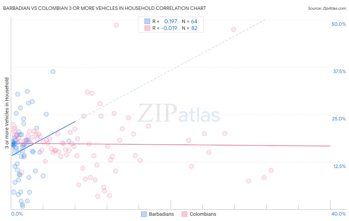 Barbadian vs Colombian 3 or more Vehicles in Household