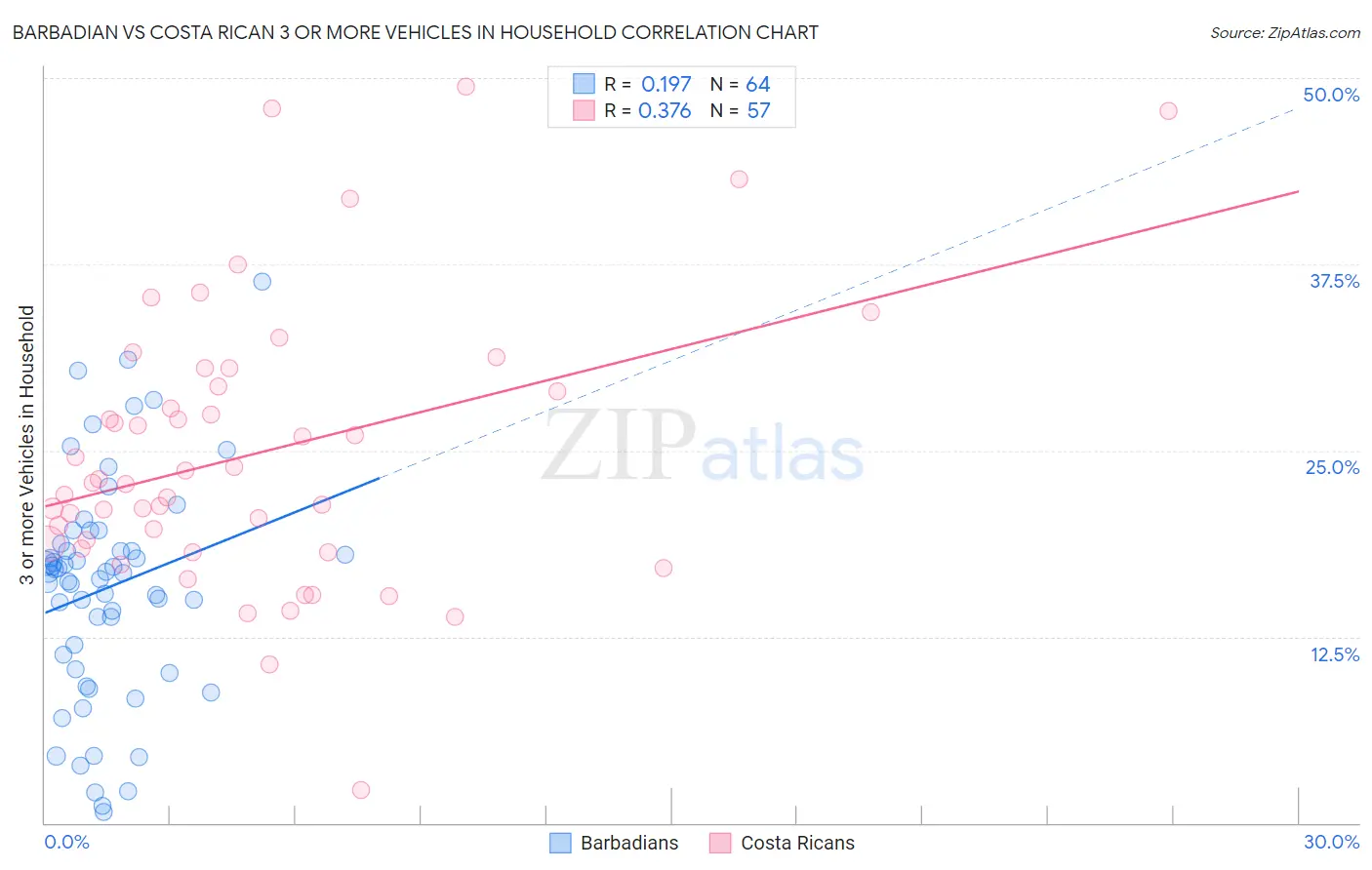 Barbadian vs Costa Rican 3 or more Vehicles in Household