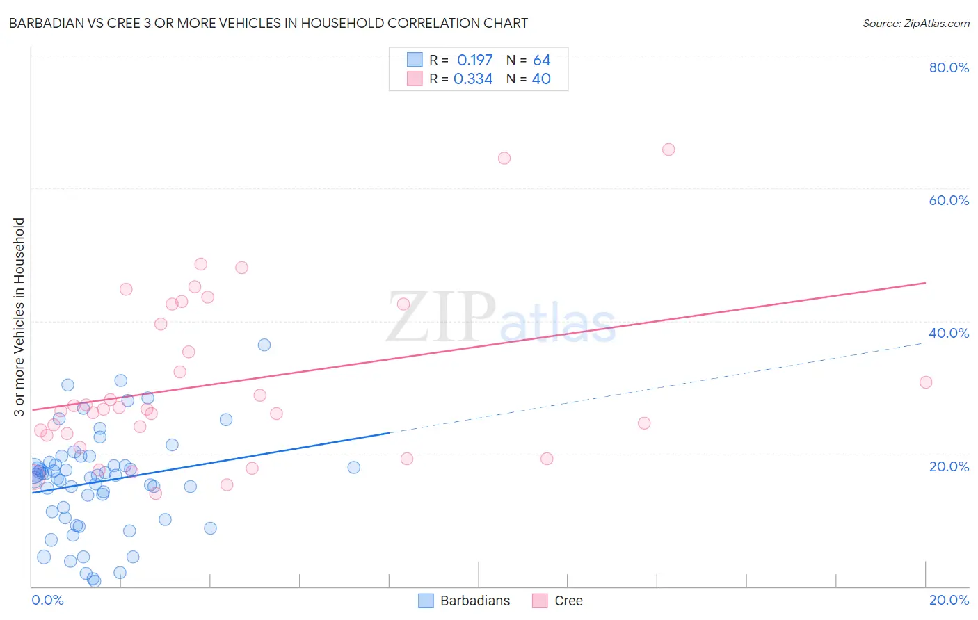 Barbadian vs Cree 3 or more Vehicles in Household