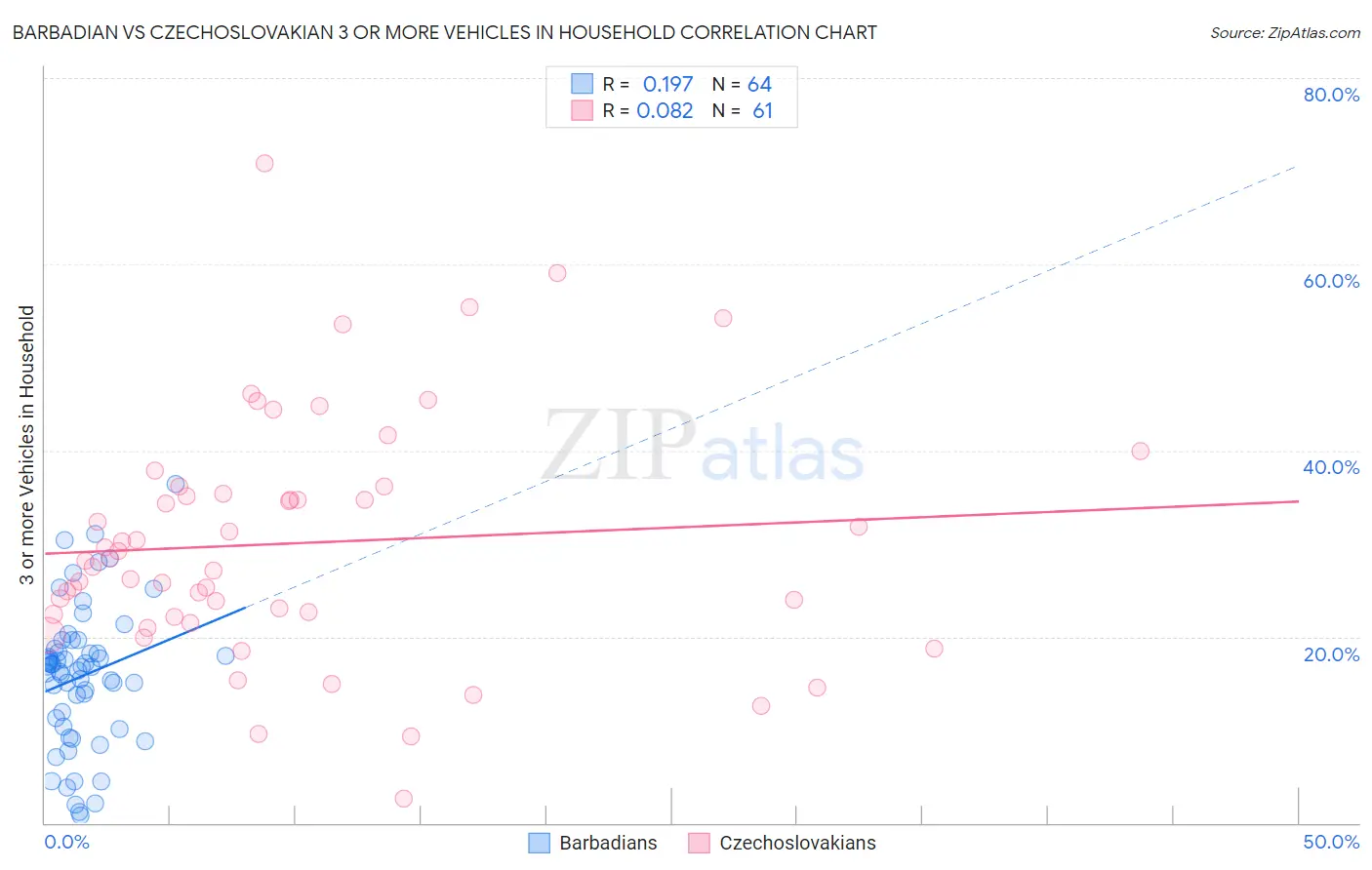 Barbadian vs Czechoslovakian 3 or more Vehicles in Household
