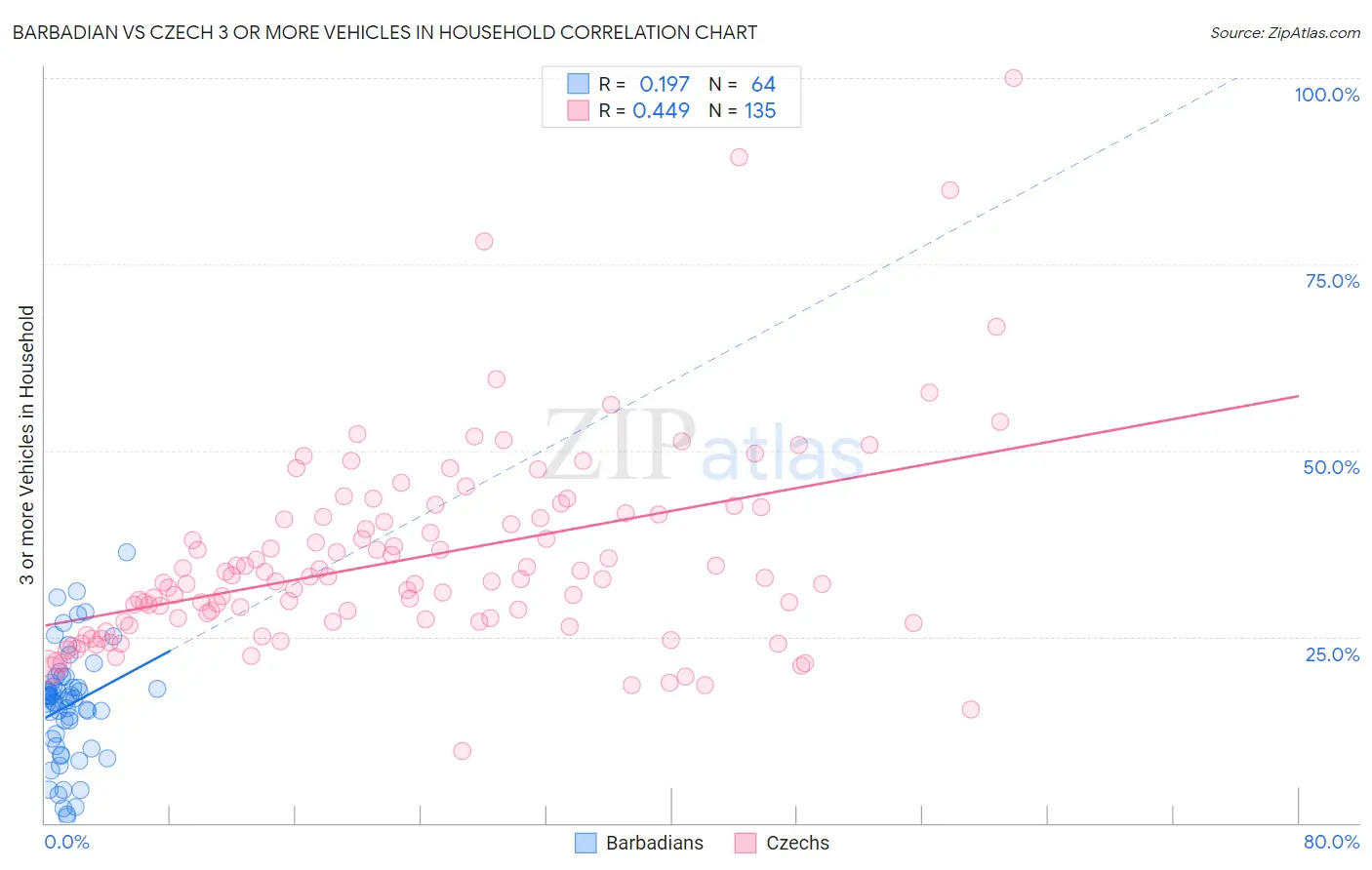 Barbadian vs Czech 3 or more Vehicles in Household