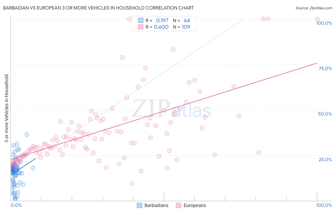 Barbadian vs European 3 or more Vehicles in Household