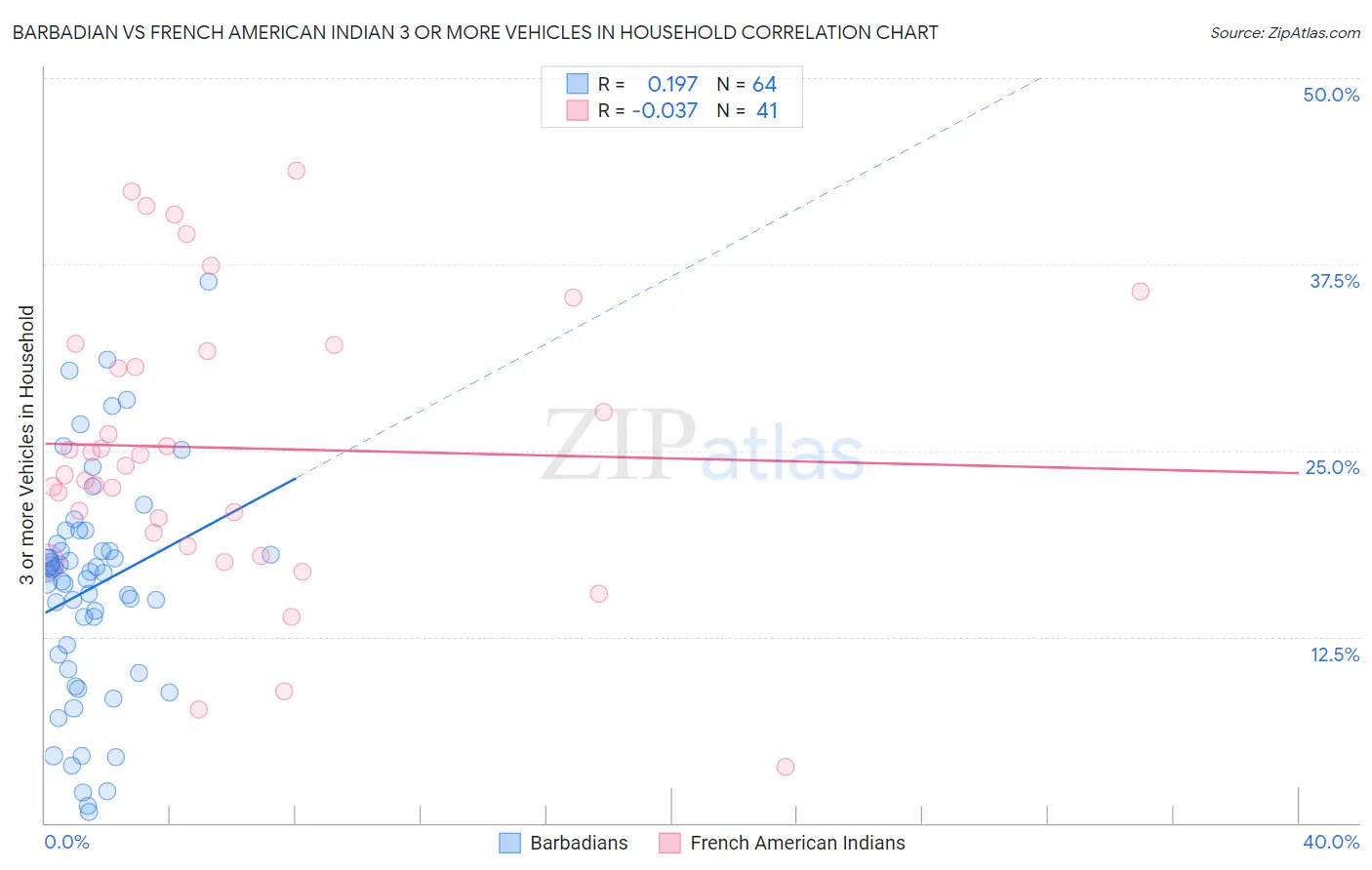 Barbadian vs French American Indian 3 or more Vehicles in Household