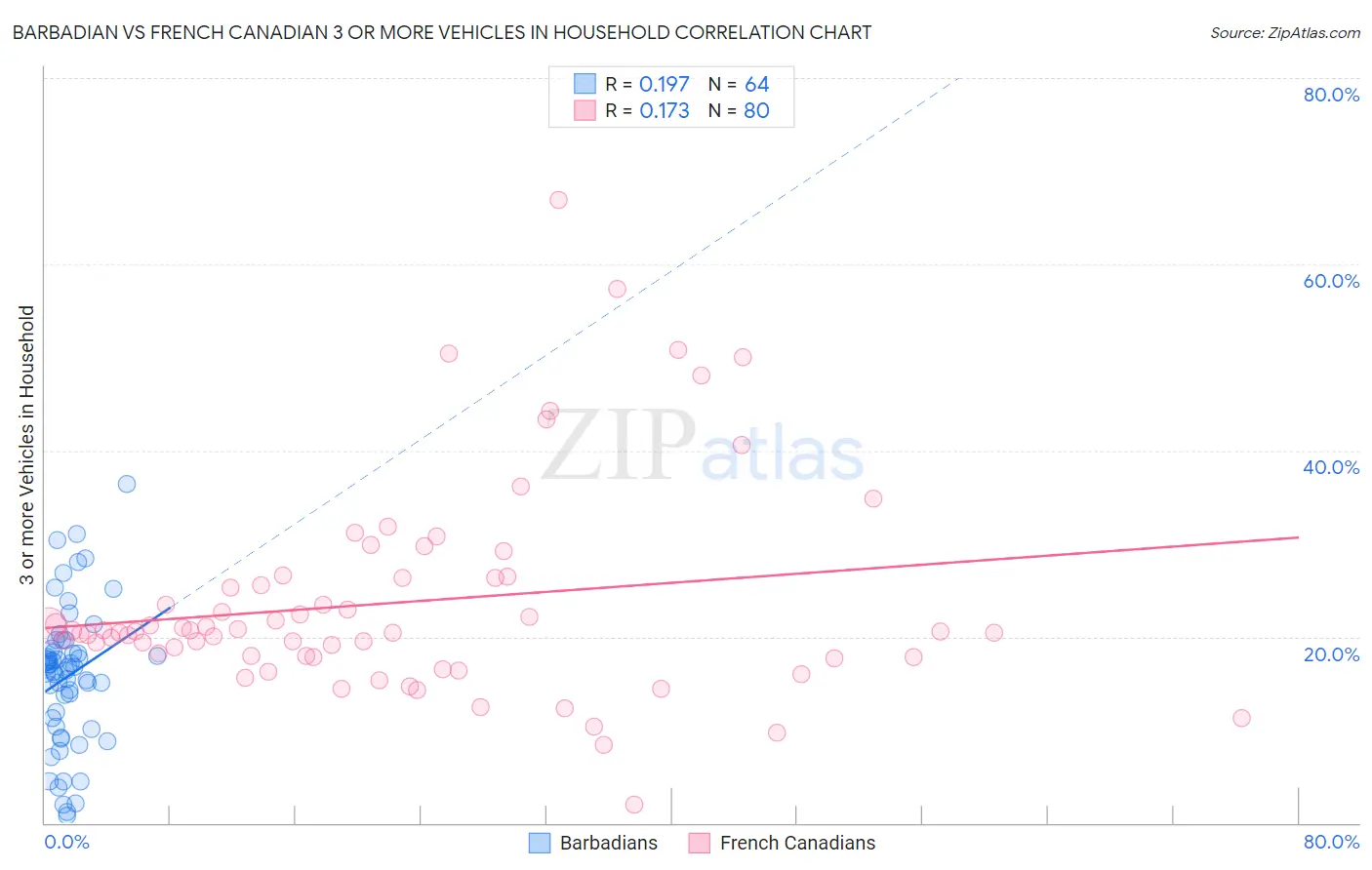 Barbadian vs French Canadian 3 or more Vehicles in Household